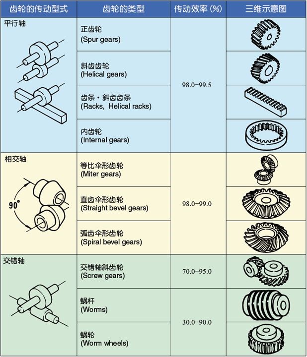 齒輪的類型包括哪些？